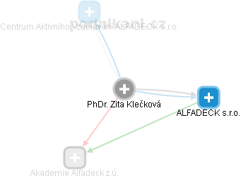 Zita Klečková - Vizualizace  propojení osoby a firem v obchodním rejstříku
