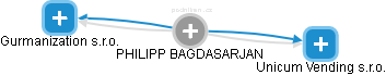 PHILIPP BAGDASARJAN - Vizualizace  propojení osoby a firem v obchodním rejstříku