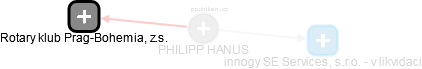 PHILIPP HANUS - Vizualizace  propojení osoby a firem v obchodním rejstříku