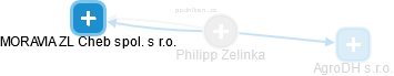  Philipp Z. - Vizualizace  propojení osoby a firem v obchodním rejstříku