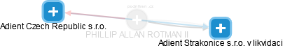 PHILLIP ALLAN ROTMAN II - Vizualizace  propojení osoby a firem v obchodním rejstříku