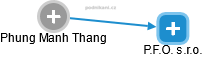 Phung Manh Thang - Vizualizace  propojení osoby a firem v obchodním rejstříku