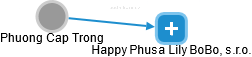 Phuong Cap Trong - Vizualizace  propojení osoby a firem v obchodním rejstříku