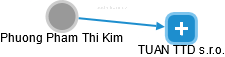 Phuong Pham Thi Kim - Vizualizace  propojení osoby a firem v obchodním rejstříku