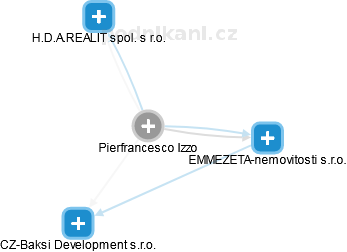  Pierfrancesco I. - Vizualizace  propojení osoby a firem v obchodním rejstříku