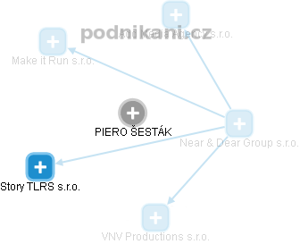 PIERO ŠESTÁK - Vizualizace  propojení osoby a firem v obchodním rejstříku