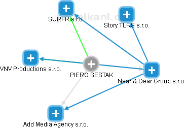 PIERO SESTAK - Vizualizace  propojení osoby a firem v obchodním rejstříku
