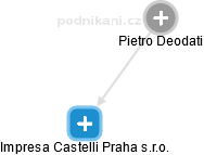 Pietro Deodati - Vizualizace  propojení osoby a firem v obchodním rejstříku