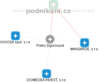 Pietro Sigismund - Vizualizace  propojení osoby a firem v obchodním rejstříku