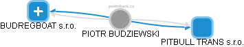 PIOTR BUDZIEWSKI - Vizualizace  propojení osoby a firem v obchodním rejstříku
