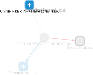 PIOTR KRZYSZTOF BEDNARSKI - Vizualizace  propojení osoby a firem v obchodním rejstříku
