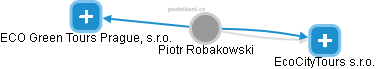  Piotr R. - Vizualizace  propojení osoby a firem v obchodním rejstříku