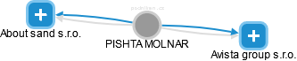 PISHTA MOLNAR - Vizualizace  propojení osoby a firem v obchodním rejstříku