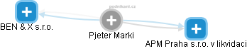 Pjeter Marki - Vizualizace  propojení osoby a firem v obchodním rejstříku