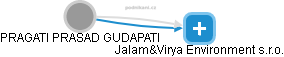 PRAGATI PRASAD GUDAPATI - Vizualizace  propojení osoby a firem v obchodním rejstříku