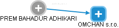 PREM BAHADUR ADHIKARI - Vizualizace  propojení osoby a firem v obchodním rejstříku