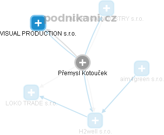Přemysl Kotouček - Vizualizace  propojení osoby a firem v obchodním rejstříku