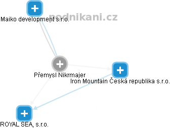 Přemysl Nikrmajer - Vizualizace  propojení osoby a firem v obchodním rejstříku