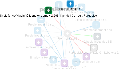 Přemysl Rubeš - Vizualizace  propojení osoby a firem v obchodním rejstříku