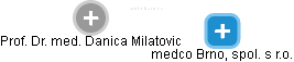 Danica Milatovic - Vizualizace  propojení osoby a firem v obchodním rejstříku