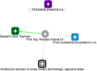  Hótová R. - Vizualizace  propojení osoby a firem v obchodním rejstříku