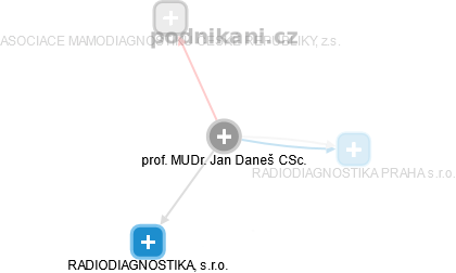 Jan Daneš - Vizualizace  propojení osoby a firem v obchodním rejstříku