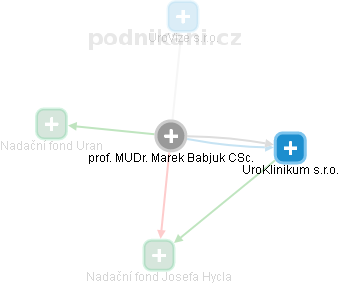 Marek Babjuk - Vizualizace  propojení osoby a firem v obchodním rejstříku
