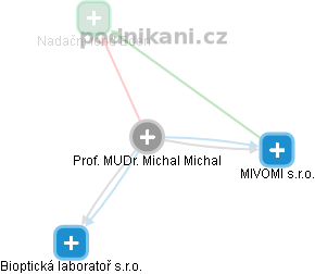 Michal Michal - Vizualizace  propojení osoby a firem v obchodním rejstříku
