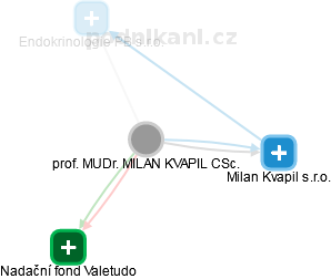 MILAN KVAPIL - Vizualizace  propojení osoby a firem v obchodním rejstříku