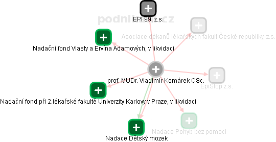 Vladimír Komárek - Vizualizace  propojení osoby a firem v obchodním rejstříku