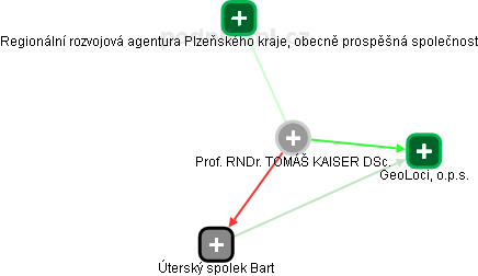 TOMÁŠ KAISER - Vizualizace  propojení osoby a firem v obchodním rejstříku