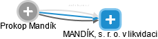 Prokop Mandík - Vizualizace  propojení osoby a firem v obchodním rejstříku