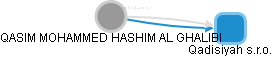 QASIM MOHAMMED HASHIM AL-GHALIBI - Vizualizace  propojení osoby a firem v obchodním rejstříku