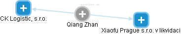 Qiang Zhan - Vizualizace  propojení osoby a firem v obchodním rejstříku