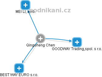  Qingsheng Ch. - Vizualizace  propojení osoby a firem v obchodním rejstříku