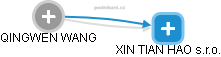 QINGWEN WANG - Vizualizace  propojení osoby a firem v obchodním rejstříku