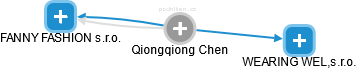 Qiongqiong Chen - Vizualizace  propojení osoby a firem v obchodním rejstříku