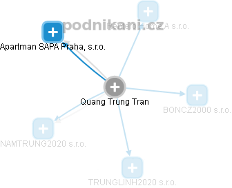  Quang T. - Vizualizace  propojení osoby a firem v obchodním rejstříku