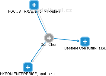 Qun Chen - Vizualizace  propojení osoby a firem v obchodním rejstříku