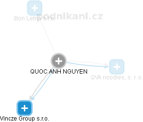 QUOC ANH NGUYEN - Vizualizace  propojení osoby a firem v obchodním rejstříku