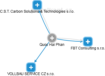 Quoc Hai Phan - Vizualizace  propojení osoby a firem v obchodním rejstříku