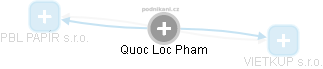 Quoc Loc Pham - Vizualizace  propojení osoby a firem v obchodním rejstříku