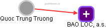 Quoc Trung Truong - Vizualizace  propojení osoby a firem v obchodním rejstříku