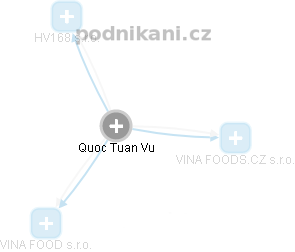 Quoc Tuan Vu - Vizualizace  propojení osoby a firem v obchodním rejstříku