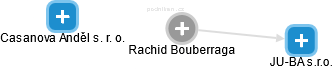 Rachid Bouberraga - Vizualizace  propojení osoby a firem v obchodním rejstříku