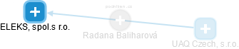Radana Baliharová - Vizualizace  propojení osoby a firem v obchodním rejstříku