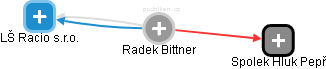 Radek Bittner - Vizualizace  propojení osoby a firem v obchodním rejstříku