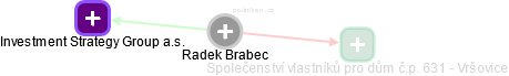 Radek Brabec - Vizualizace  propojení osoby a firem v obchodním rejstříku