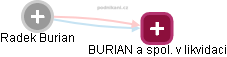 Radek Burian - Vizualizace  propojení osoby a firem v obchodním rejstříku