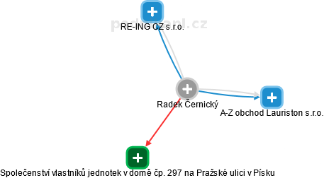 Radek Černický - Vizualizace  propojení osoby a firem v obchodním rejstříku